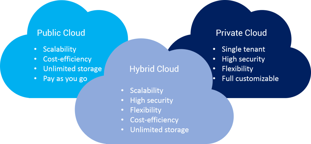 Compare the Public, Private, and Hybrid Cloud Solutions