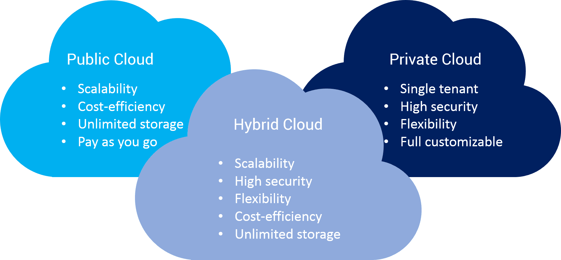 Compare the Public, Private, and Hybrid Cloud Solutions