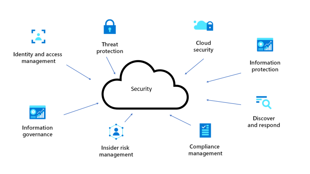 Know It All : Cloud Security Architecture and Best Practices